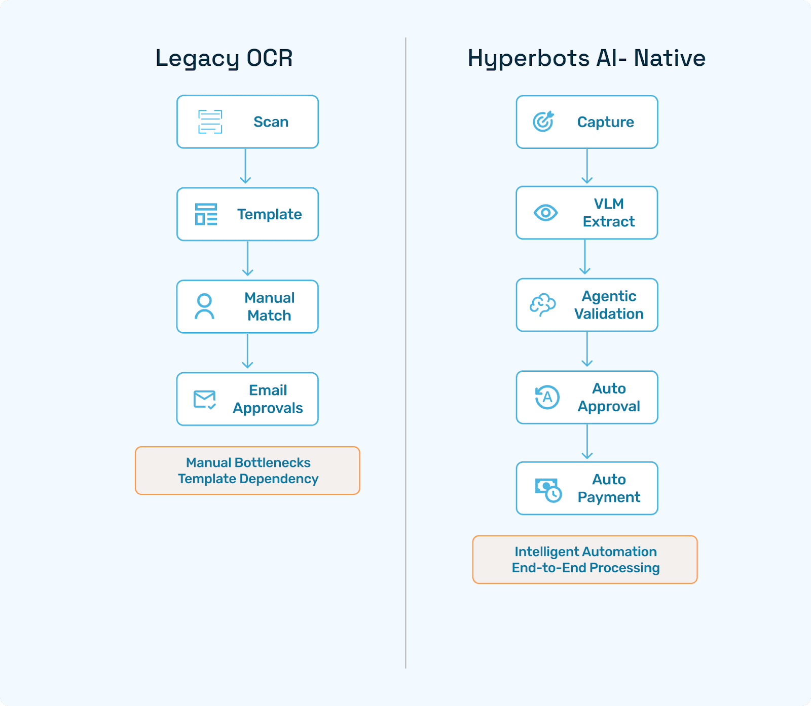 Legacy OCR: Scan → Template → Manual match → Email approvals. Hyperbots AI: Capture → VLM extract → Agentic validation → Auto approval → Auto payment.