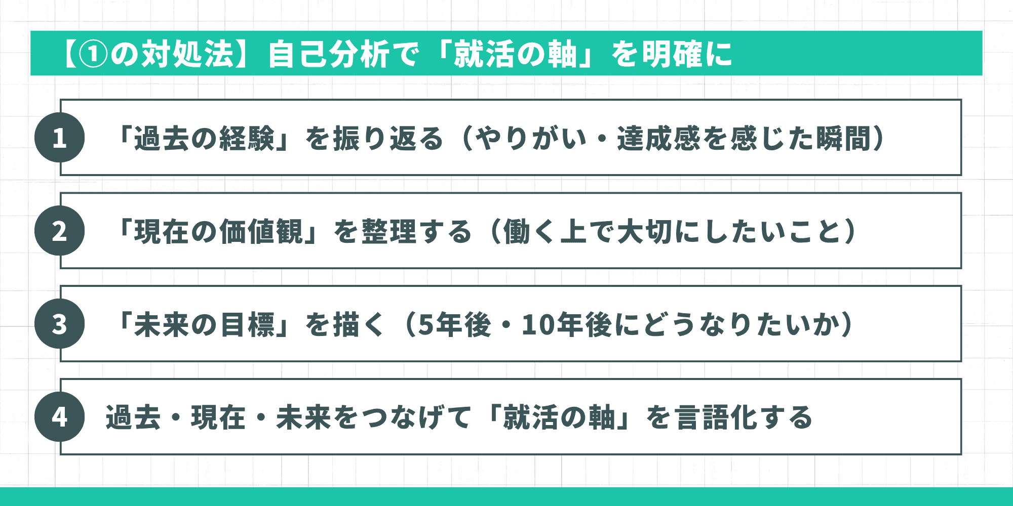 【①の対処法】自己分析で「就活の軸」を明確にする4ステップとして、「過去の経験」を振り返ること、「現在の価値観」を整理すること、「未来の目標」を描くこと、過去・現在・未来をつなげて「就活の軸」を言語化することを示すインフォグラフィック