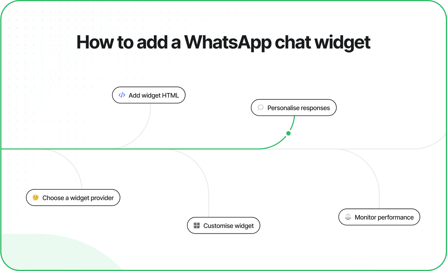 Infographic: How to add a WhatsApp chat widget. Steps include adding HTML, personalizing responses, choosing a provider, customization, and performance monitoring.