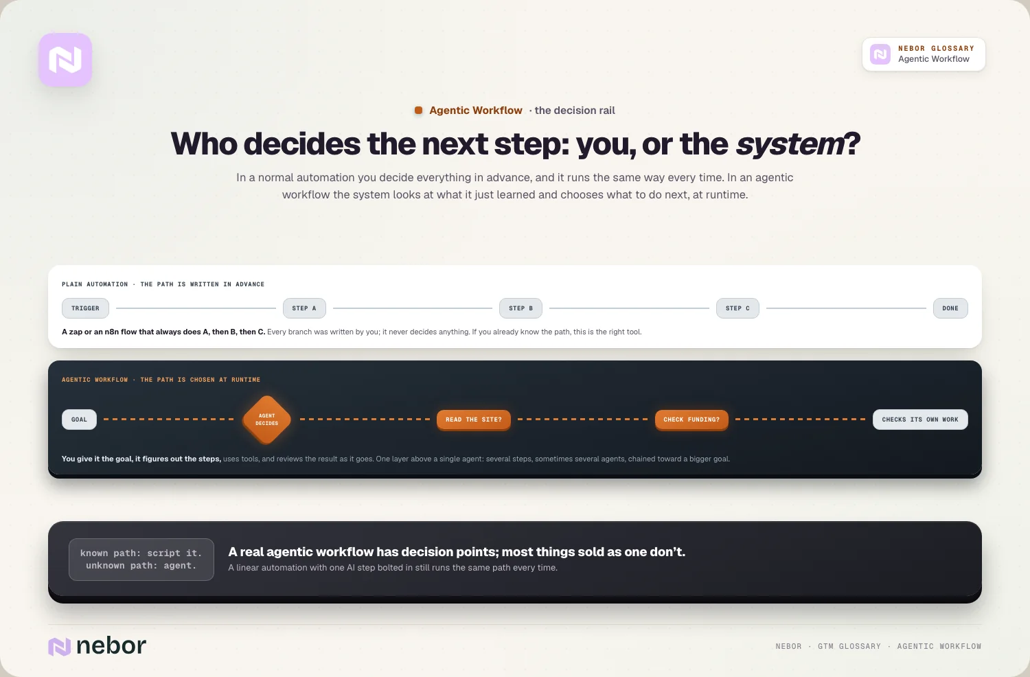Who decides the next step: you, or the system?