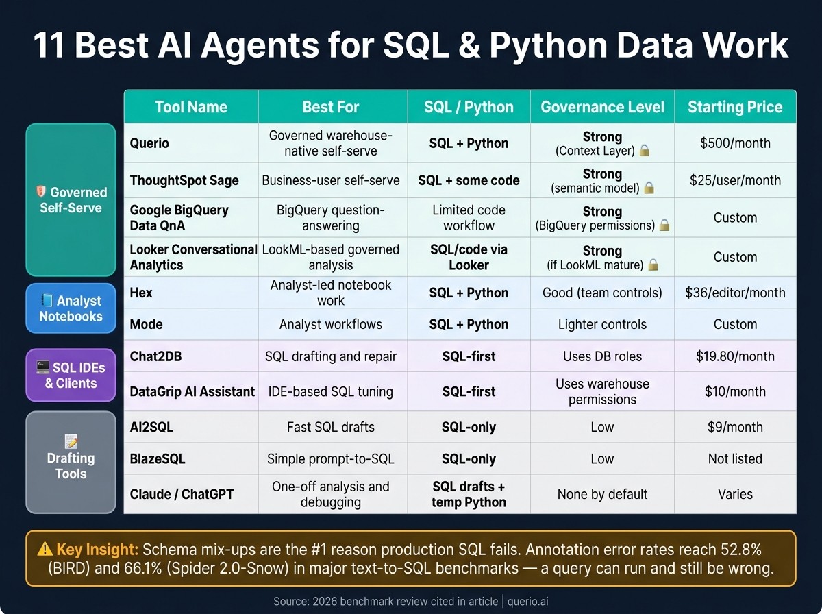 11 Best AI Agents for SQL & Python Data Work: Side-by-Side Comparison