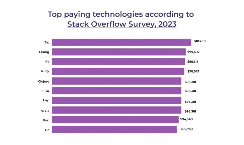 Top-paying-technologies 2023