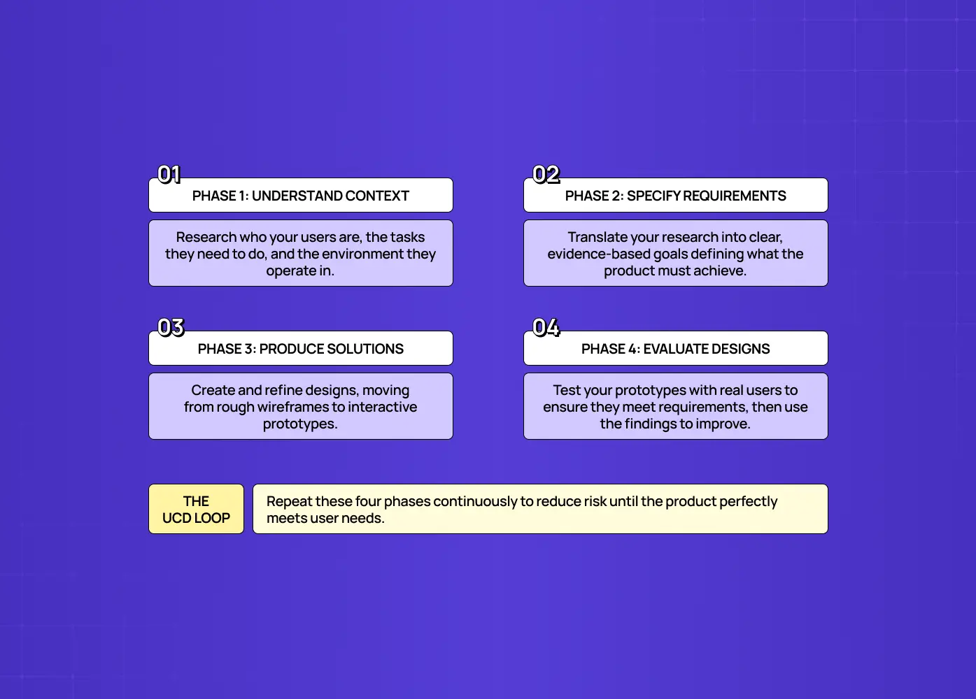 Four-phase framework showing context research, requirement definition, solution design, and usability evaluation in a continuous loop.