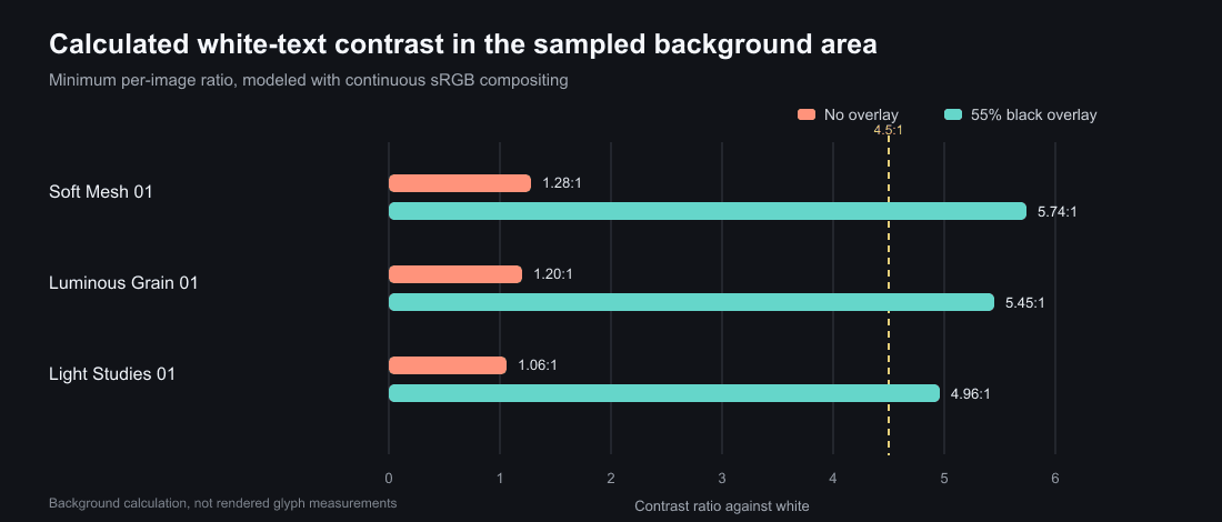 Calculated white-text contrast across the same sampled area in three Bytog previews. A modeled 55 percent black overlay changes Soft Mesh 01 from 1.28 to 5.74, Luminous Grain 01 from 1.20 to 5.45, and Light Studies 01 from 1.06 to 4.96.