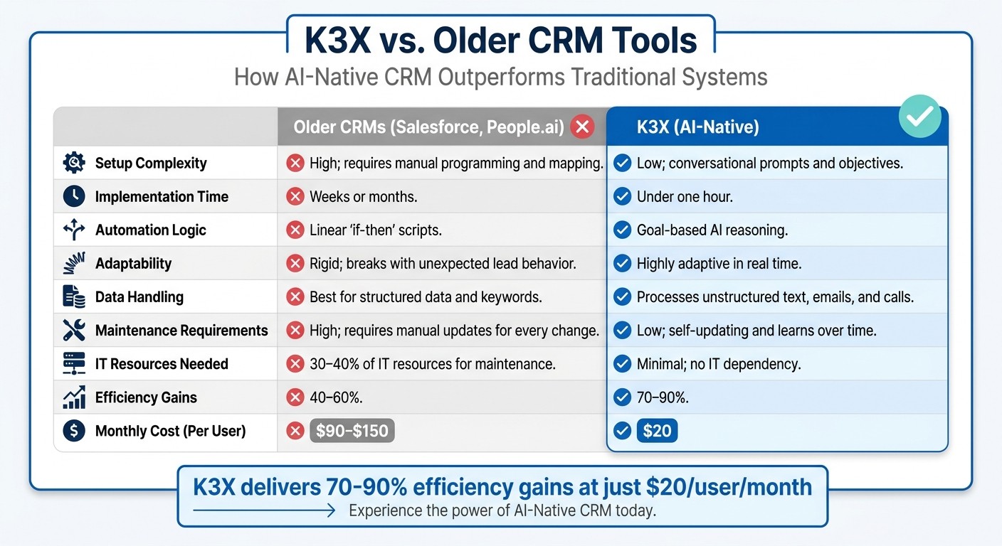 K3X vs Traditional CRM Systems: Features, Costs, and Performance Comparison
