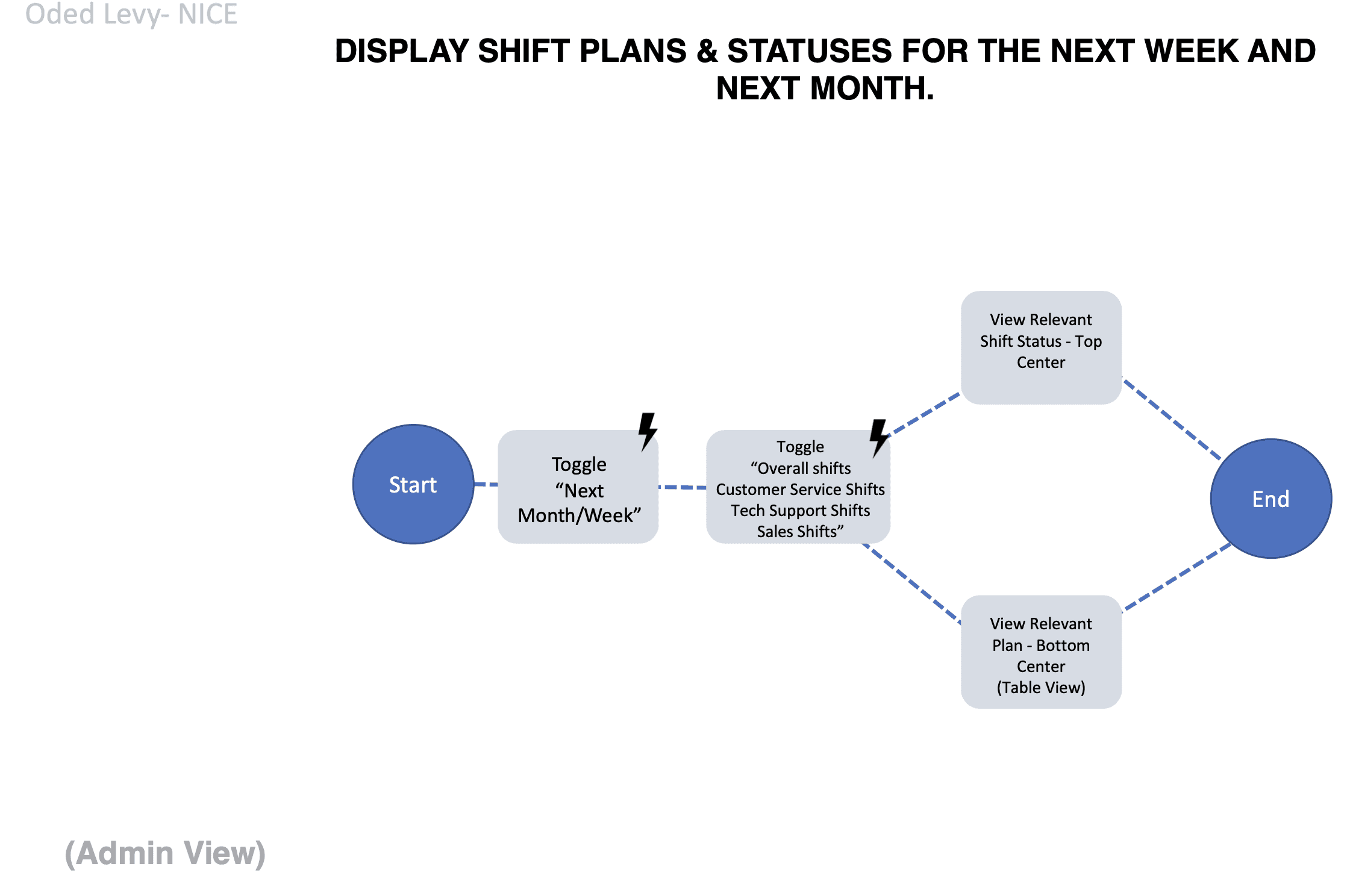NICE design process