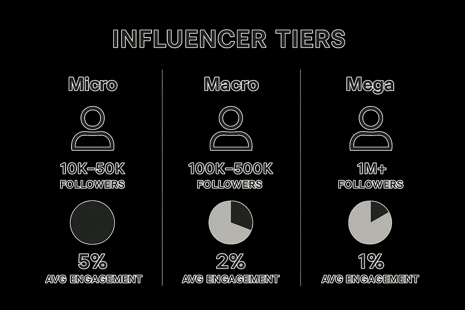 Infographic comparing follower counts and engagement rates for Micro, Macro, and Mega influencers.