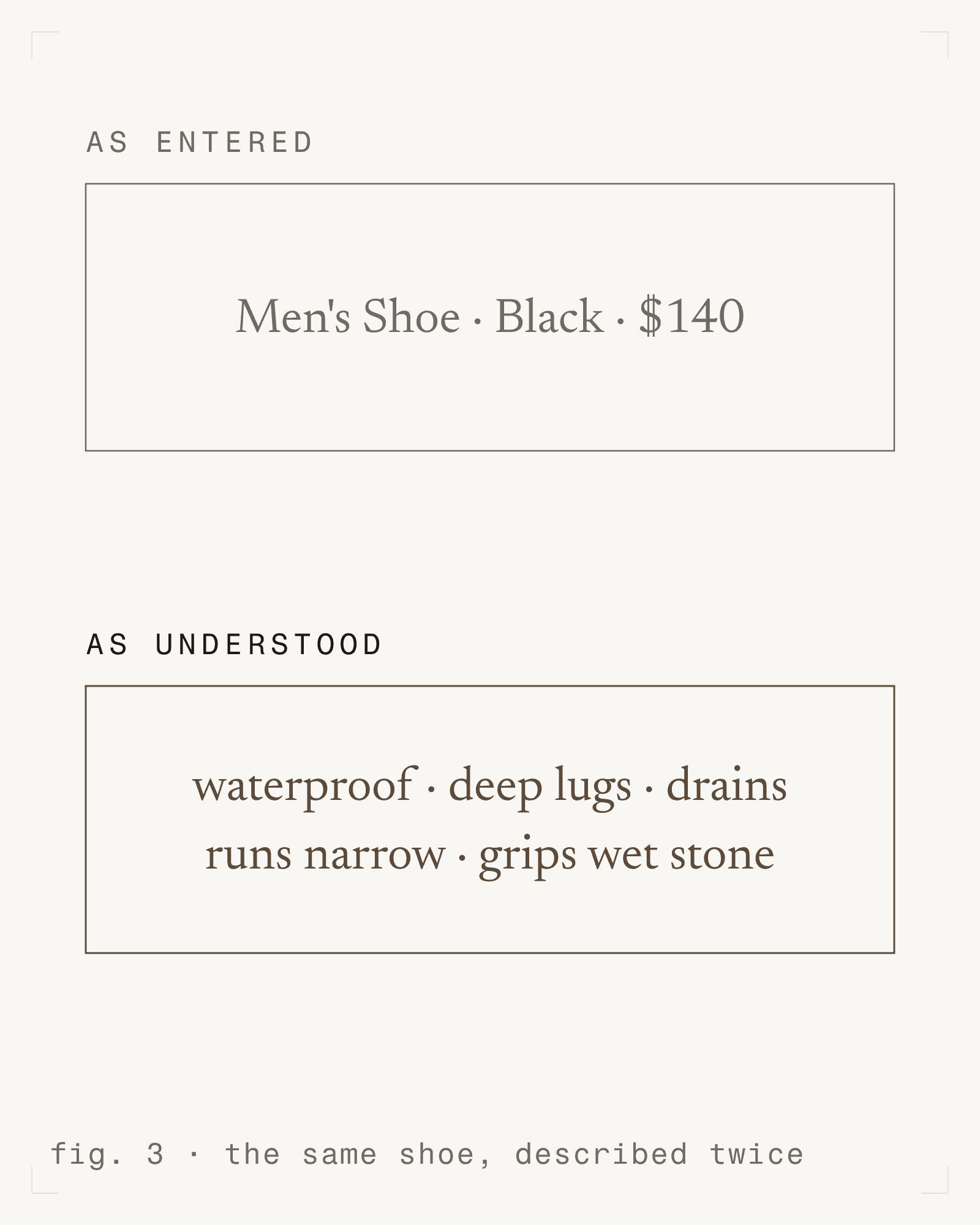 fig. 3 - the same shoe, described twice [m]