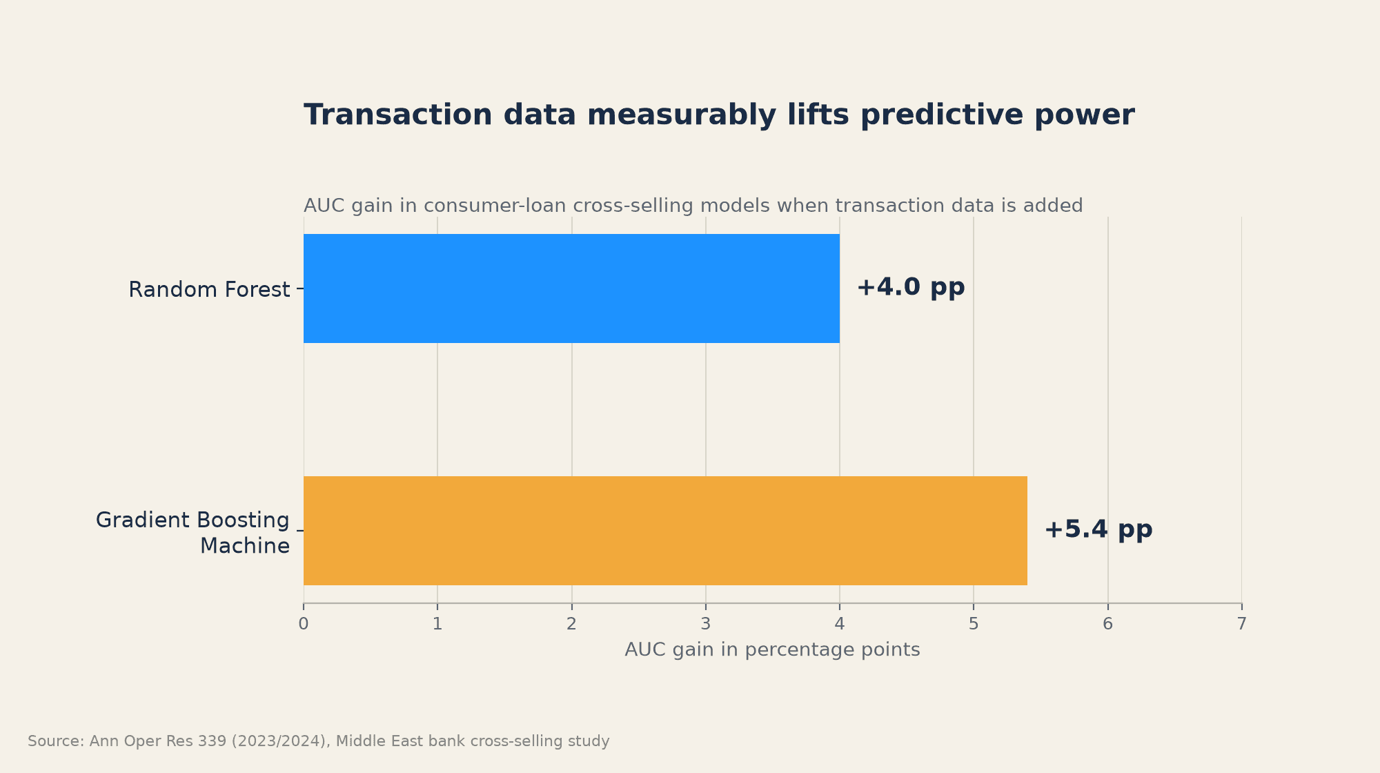 Transaction data measurably lifts predictive power