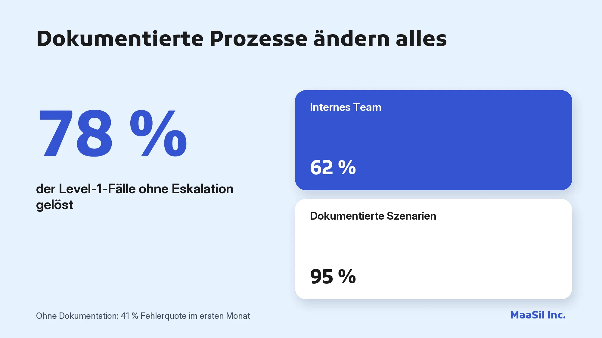 Infografik: Mit 95 % dokumentierten Szenarien werden 78 % der Level-1-Fälle ohne Eskalation gelöst, intern nur 62 %