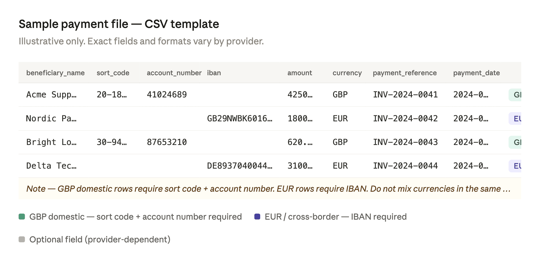 Sample CSV layout with typical required fields highlighted: beneficiary name, sort code, account number, IBAN, amount, currency, payment reference, and payment date — with a note that exact formats and mandatory fields vary by provider.