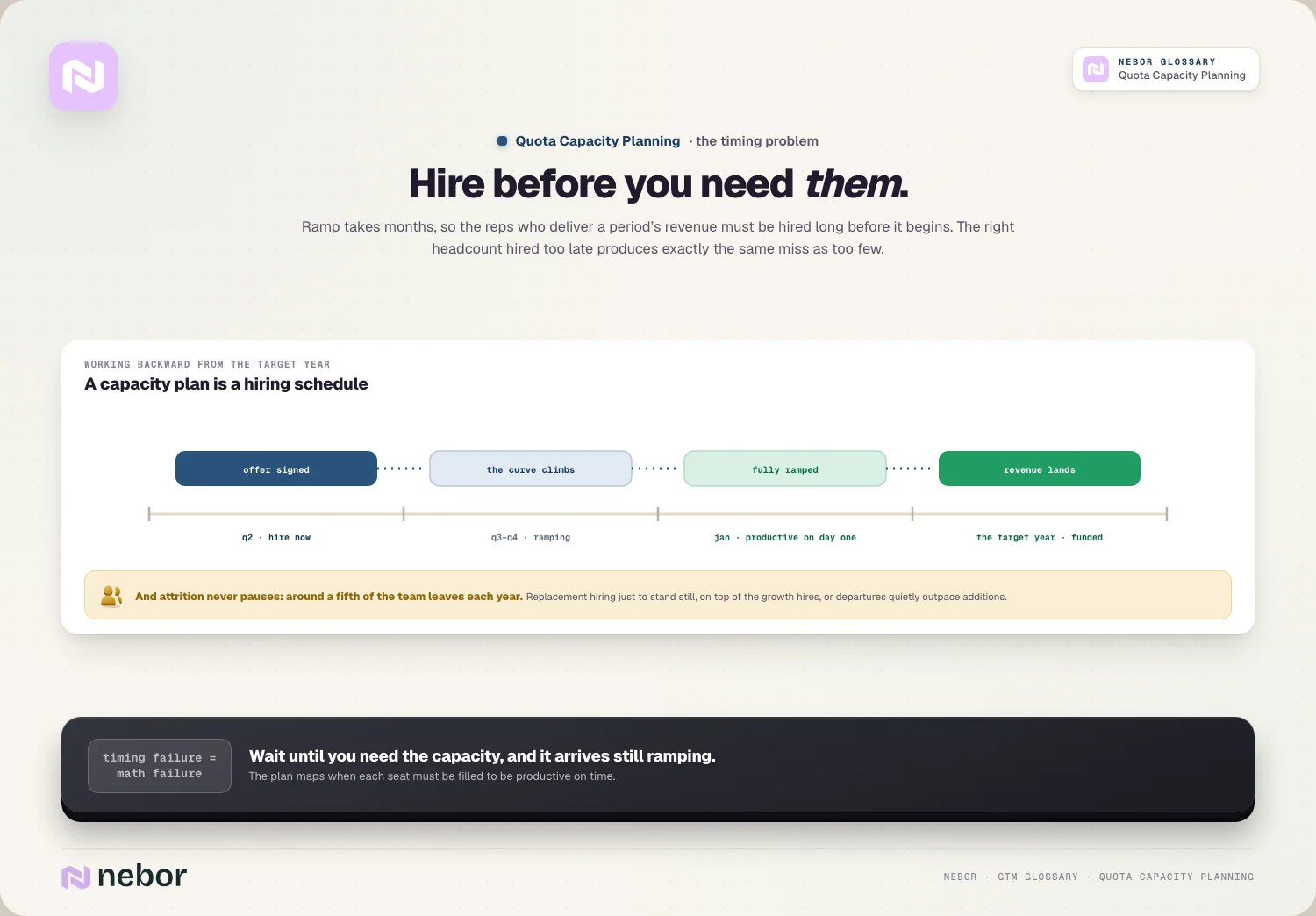 Hire before you need them: a capacity plan is a hiring schedule