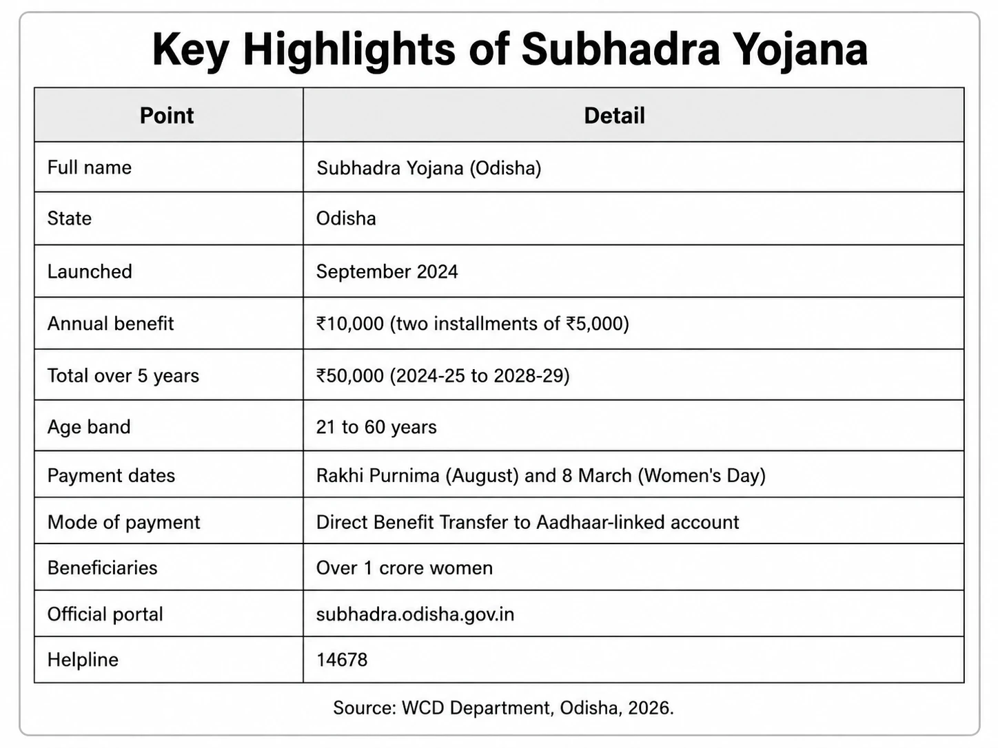 Subhadra Yojana key highlights table showing annual benefit payment dates age band and total beneficiaries