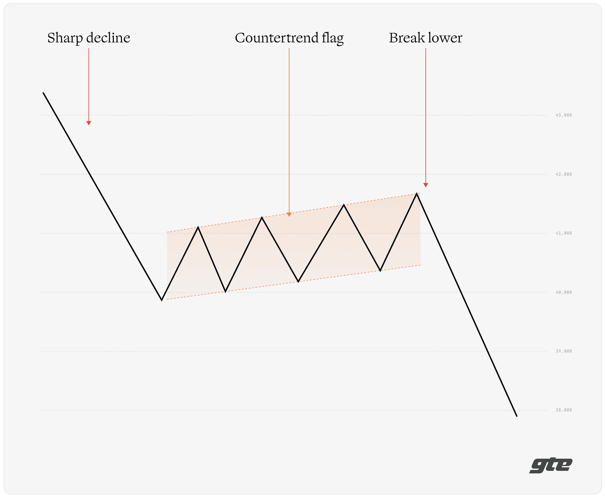 Simple bear flag pattern showing a sharp decline, countertrend flag, and break lower.