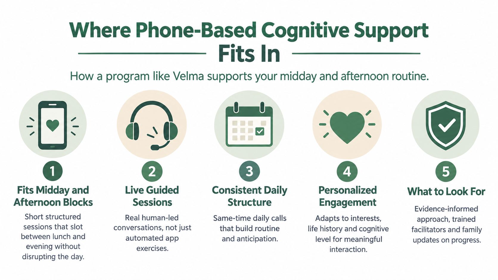 A five-step infographic showing how phone-based cognitive support programs like Velma improve daily routines.
