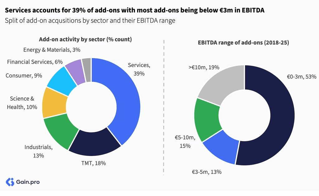 Two pie charts compare US investor dominance. Left chart: 85% US, 8% Europe, 4% Canada by EV managed. Right chart: 79% US, 11% Europe, 6% Canada by count.