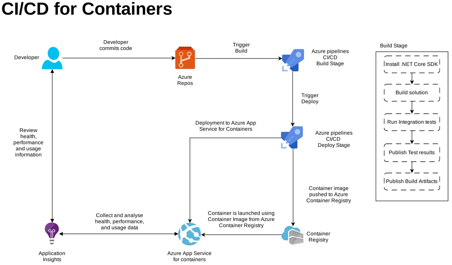 CI/CD for Containers Diagram