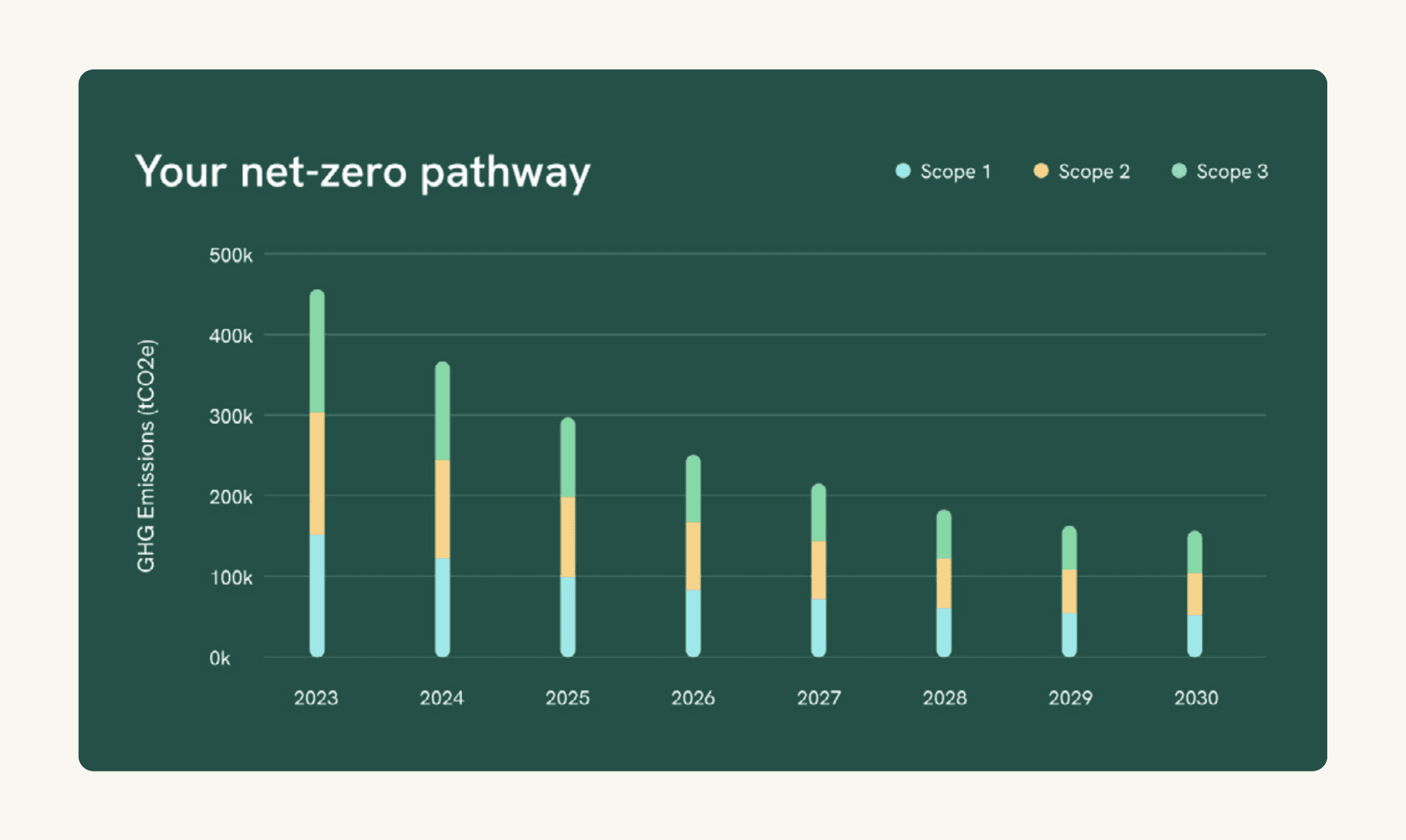 Your net-zero pathway