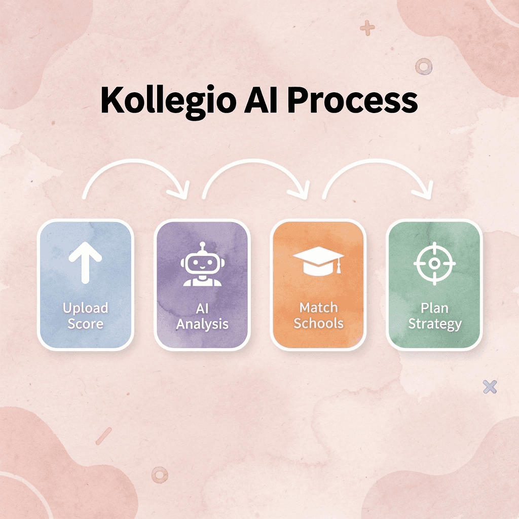 Process flow showing Kollegio AI counselor steps