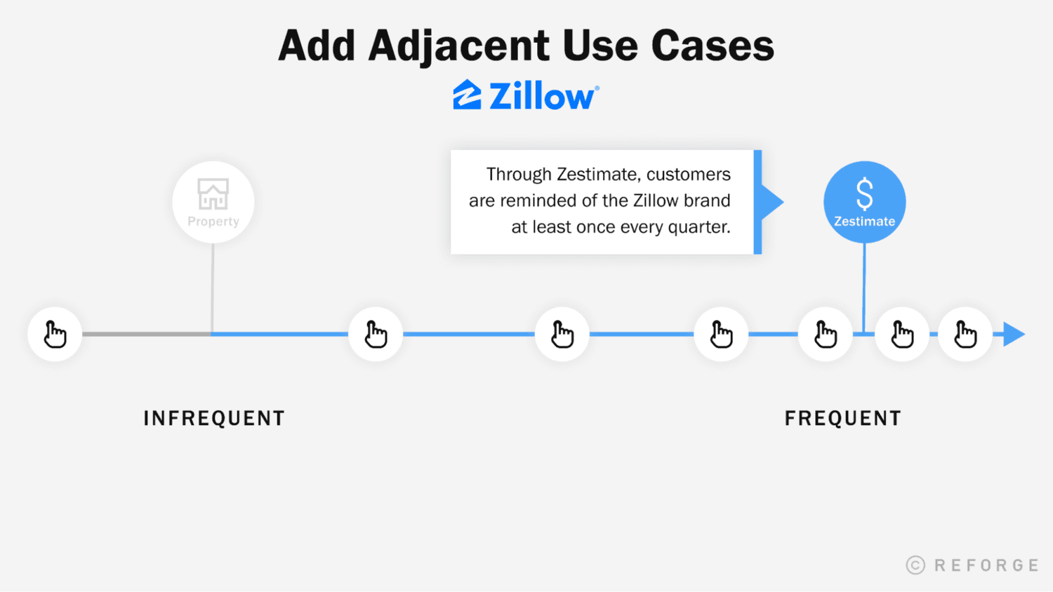 Add Adjacent Use Cases for Zillow, increasing frequency
