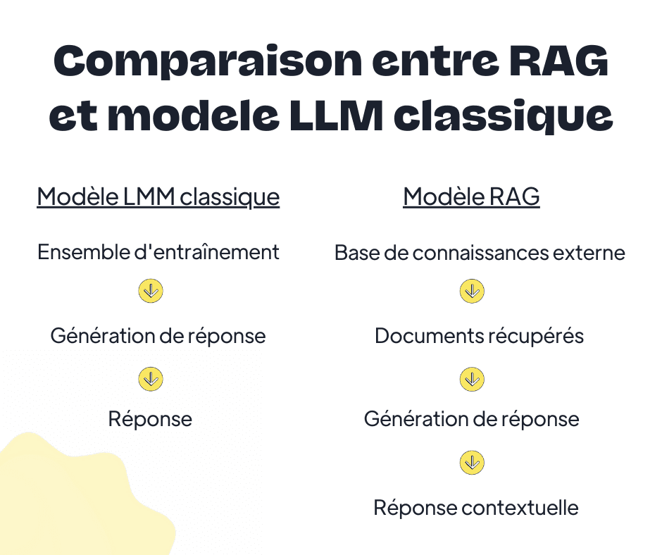 comparaison RAG LLM