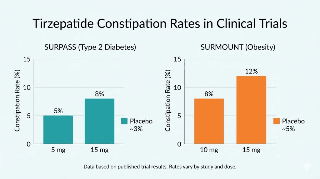 Tirzepatide constipation rates comparison from clinical trial data