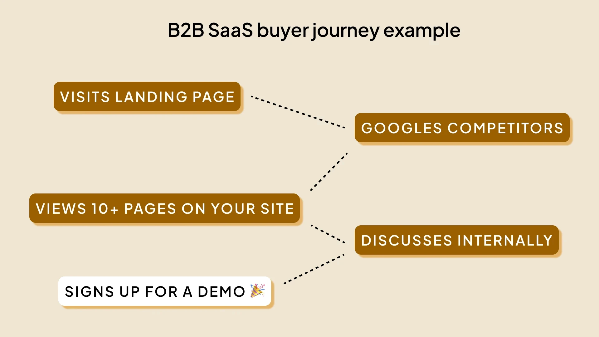 B2B buyer journey example