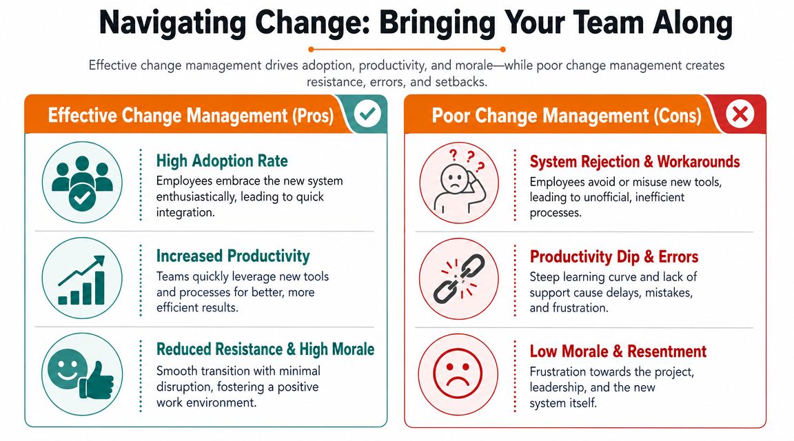 A comparison chart showing the benefits of effective change management versus the risks of poor implementation.