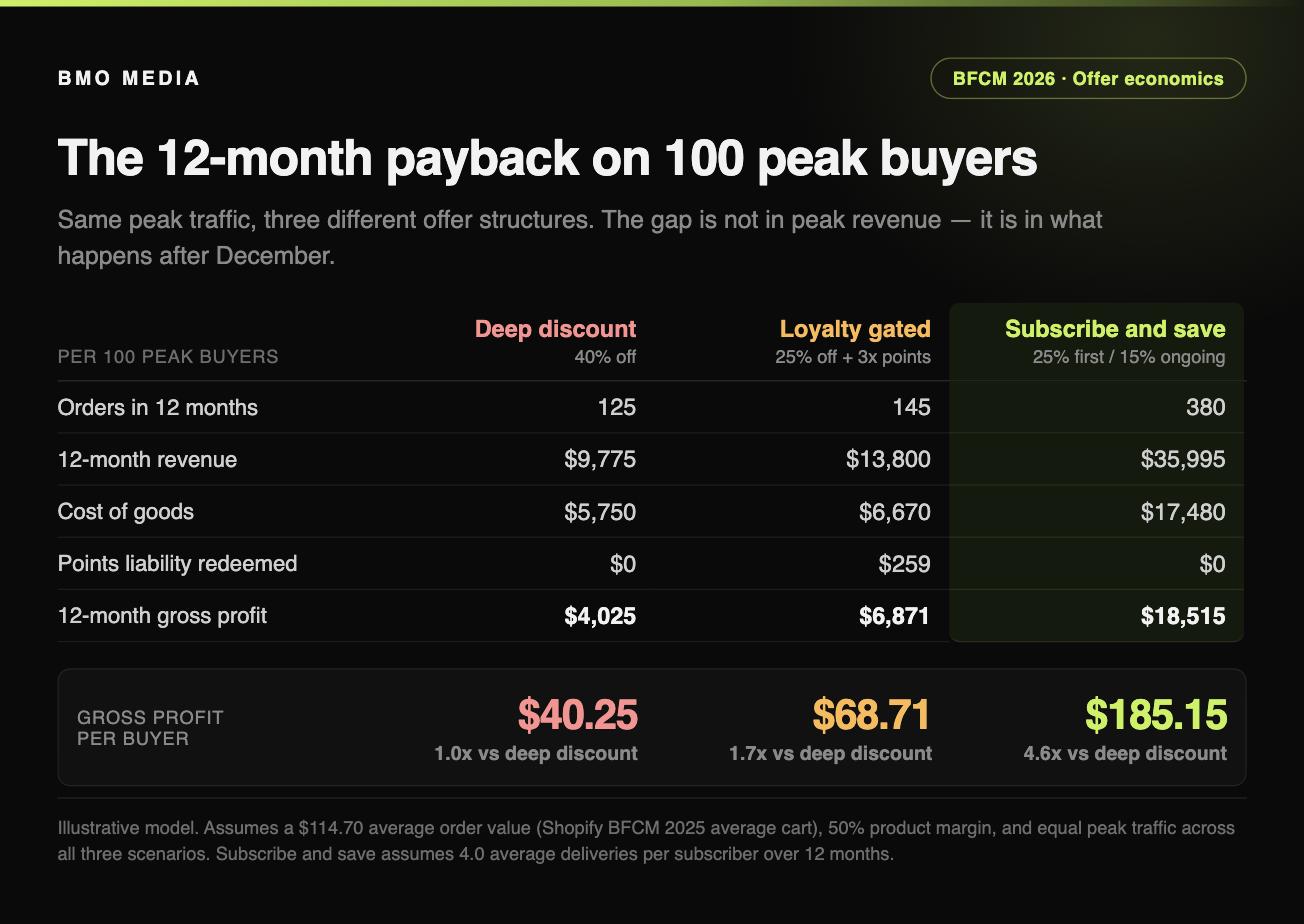 Twelve-month payback comparison per 100 peak buyers showing gross profit per buyer of 40 dollars for a deep discount, 69 dollars for a loyalty-gated offer and 185 dollars for subscribe and save