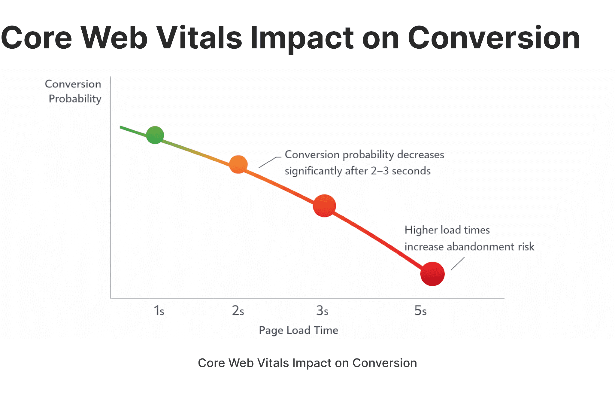 Core Web Vitals impact on fintech website conversion rate as page load time increases from 1 to 5 seconds