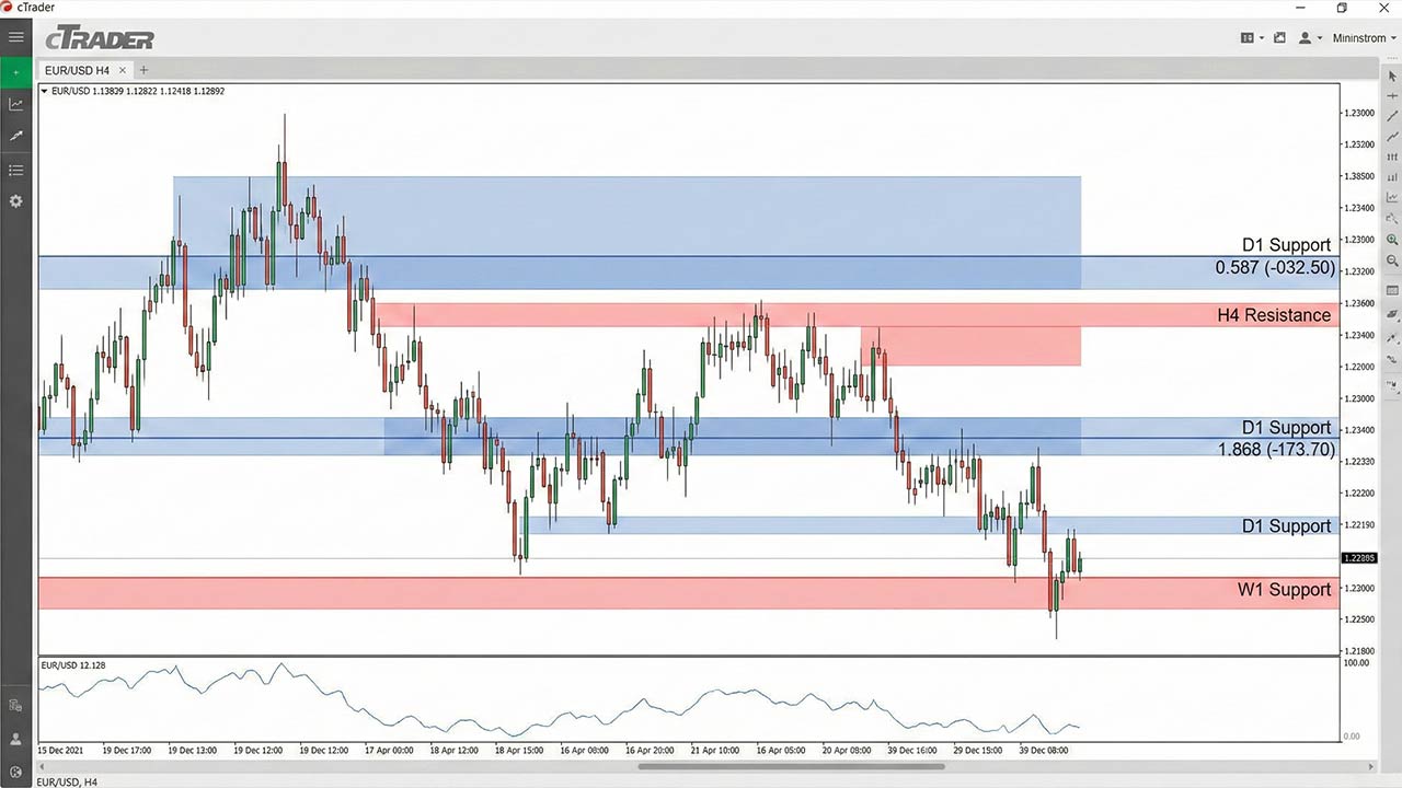 What a Good cTrader Support and Resistance Indicator Should Do