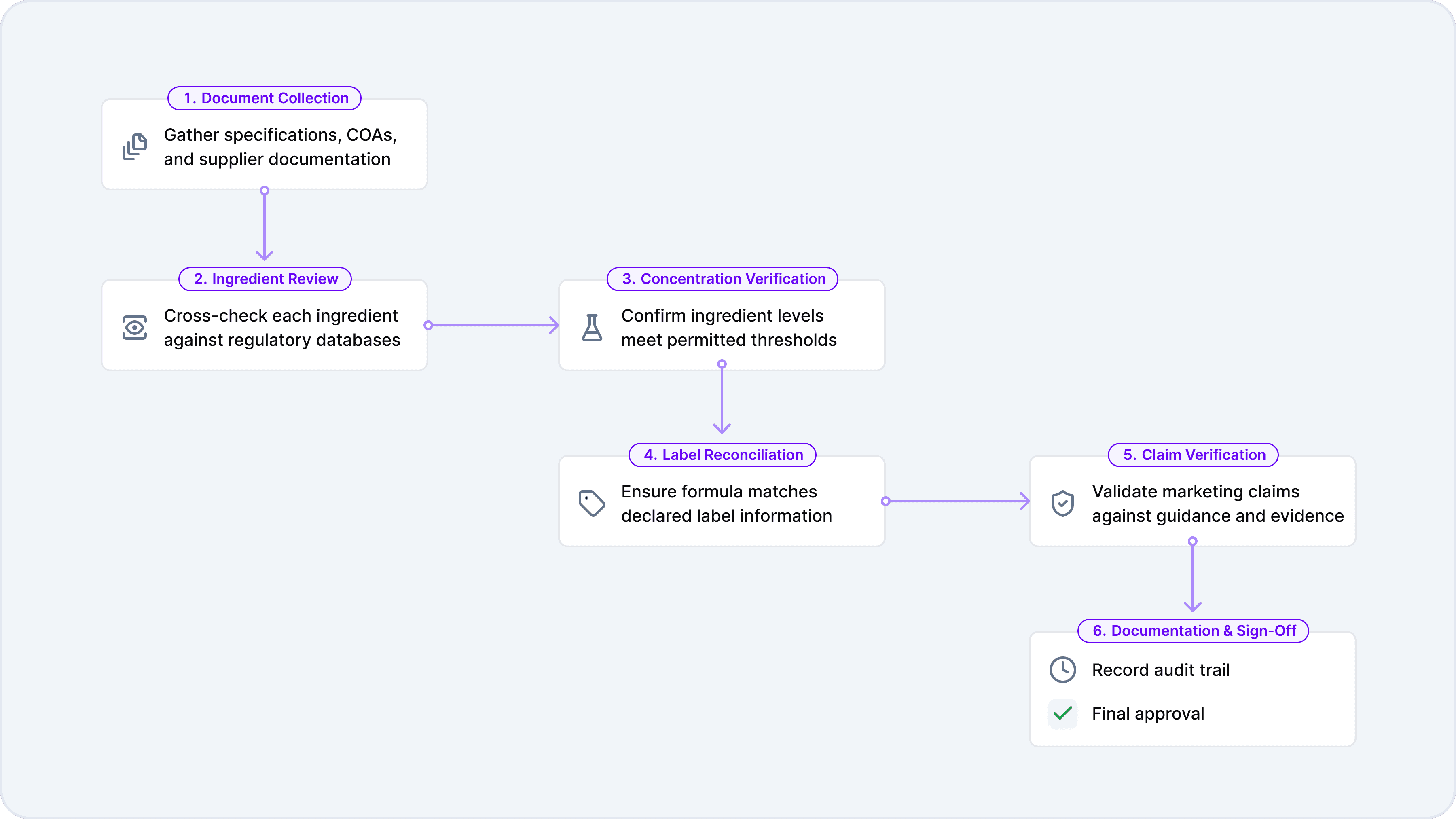 Food Formula Validation Process