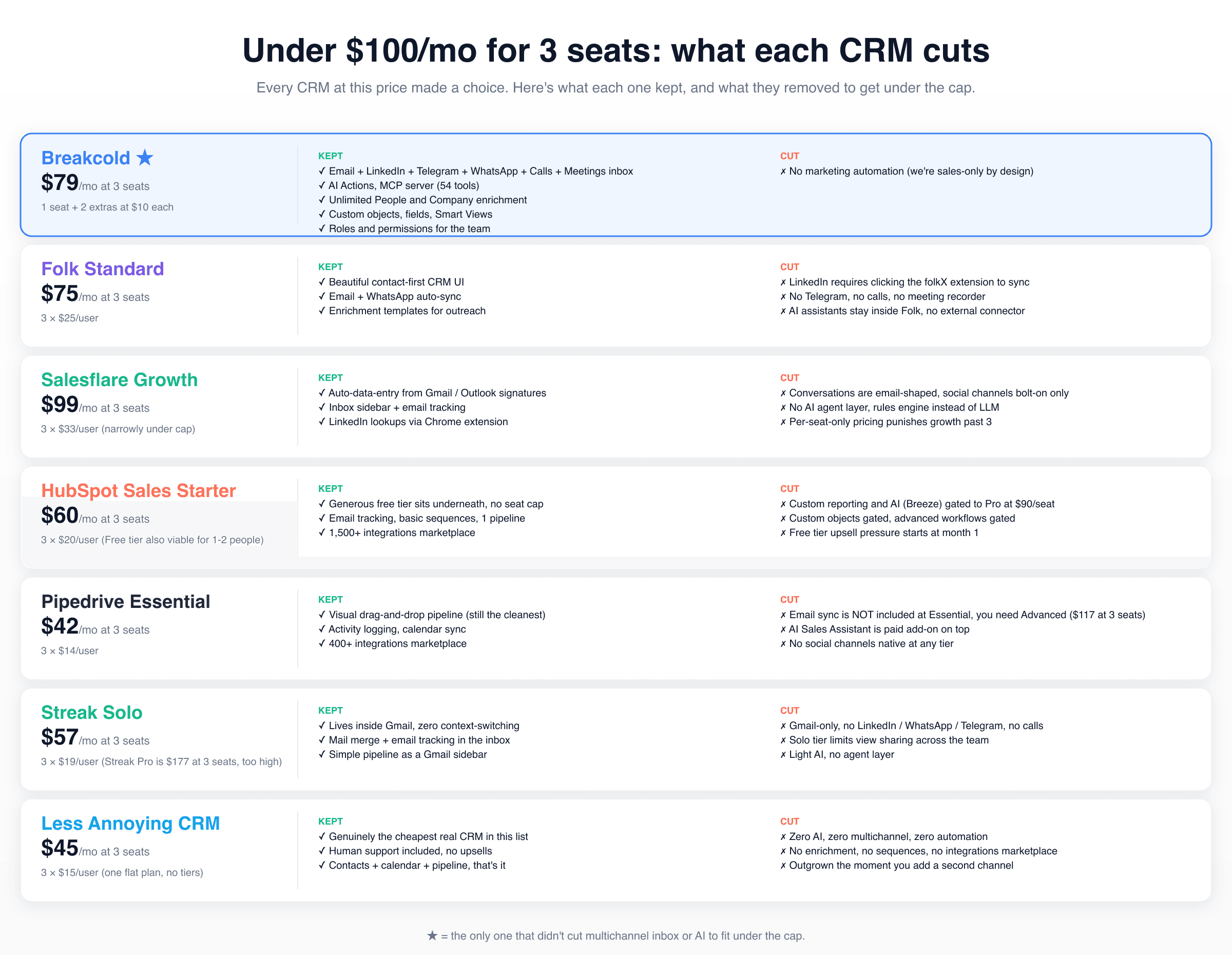 Tradeoff sheet showing what 7 CRMs under $100/mo for 3 seats keep vs cut: Breakcold $79, Folk Standard $75, Salesflare Growth $99, HubSpot Sales Starter $60, Pipedrive Essential $42, Streak Solo $57, Less Annoying CRM $45