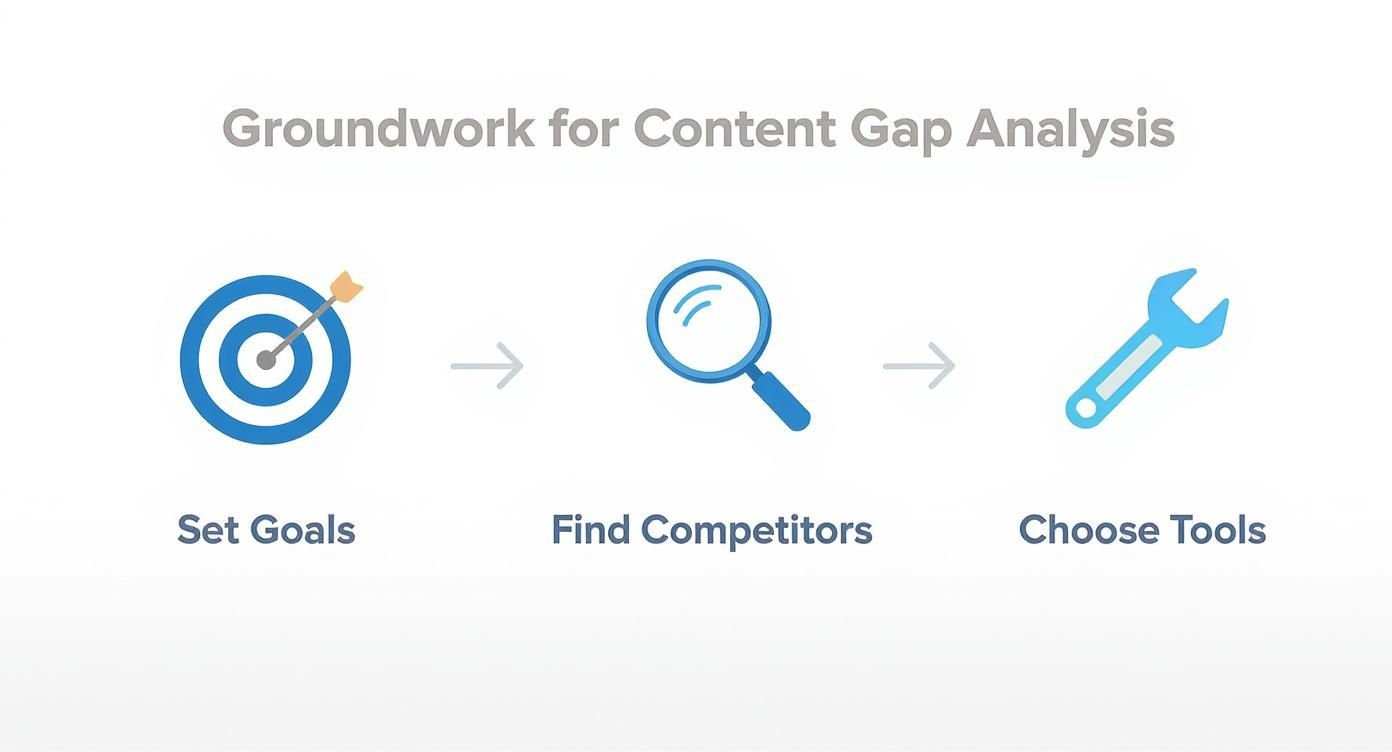 Infographic showing the 3-step groundwork for content gap analysis: Set Goals, Find Competitors, and Choose Tools.