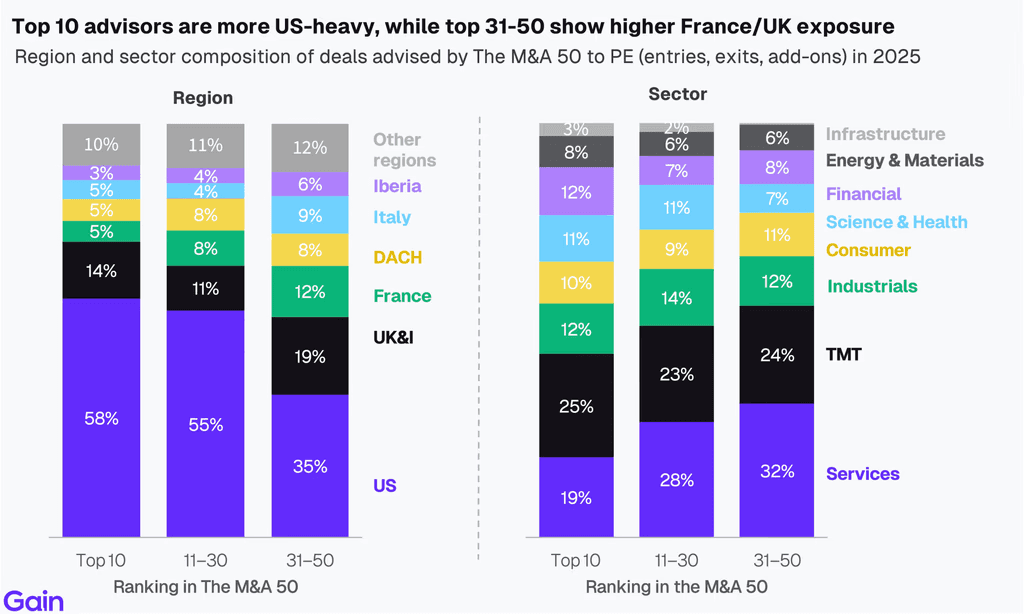 Two pie charts compare US investor dominance. Left chart: 85% US, 8% Europe, 4% Canada by EV managed. Right chart: 79% US, 11% Europe, 6% Canada by count.