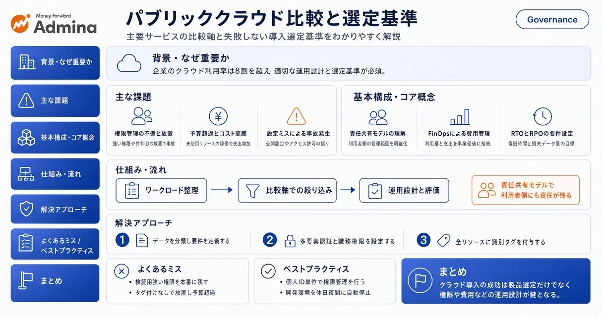 パブリッククラウドの特徴や運用時のリスクを踏まえ、失敗しない導入選定基準と比較ポイントを分かりやすく整理したインフォグラフィック。