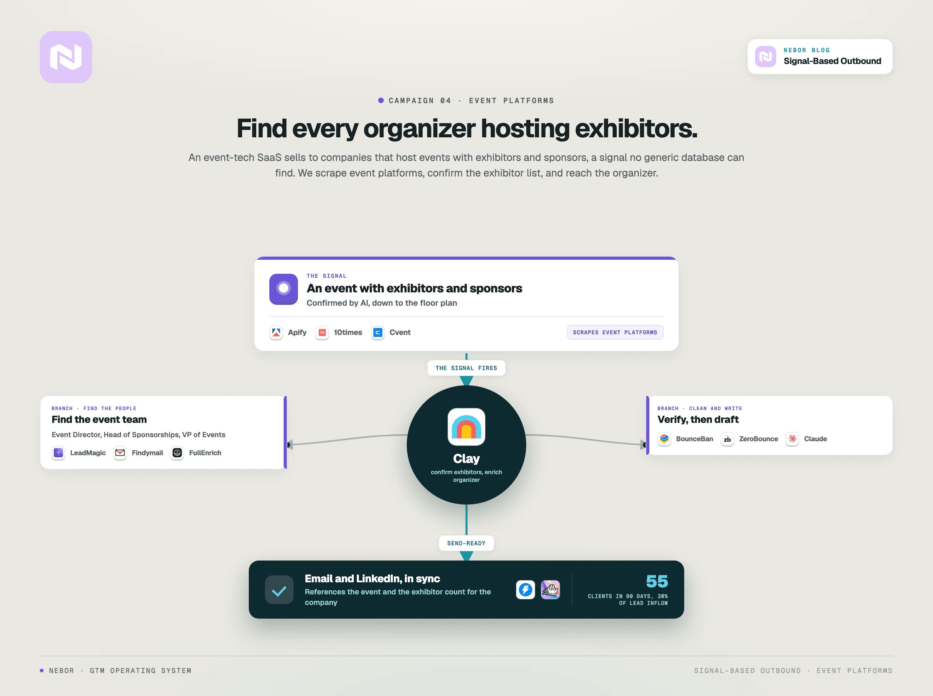 Signal-Based Campaign 4, event platforms: Apify scrapes 10times and Cvent for events with exhibitors and sponsors, reaching organizers and generating 55 clients in 90 days for ExpoGenie.