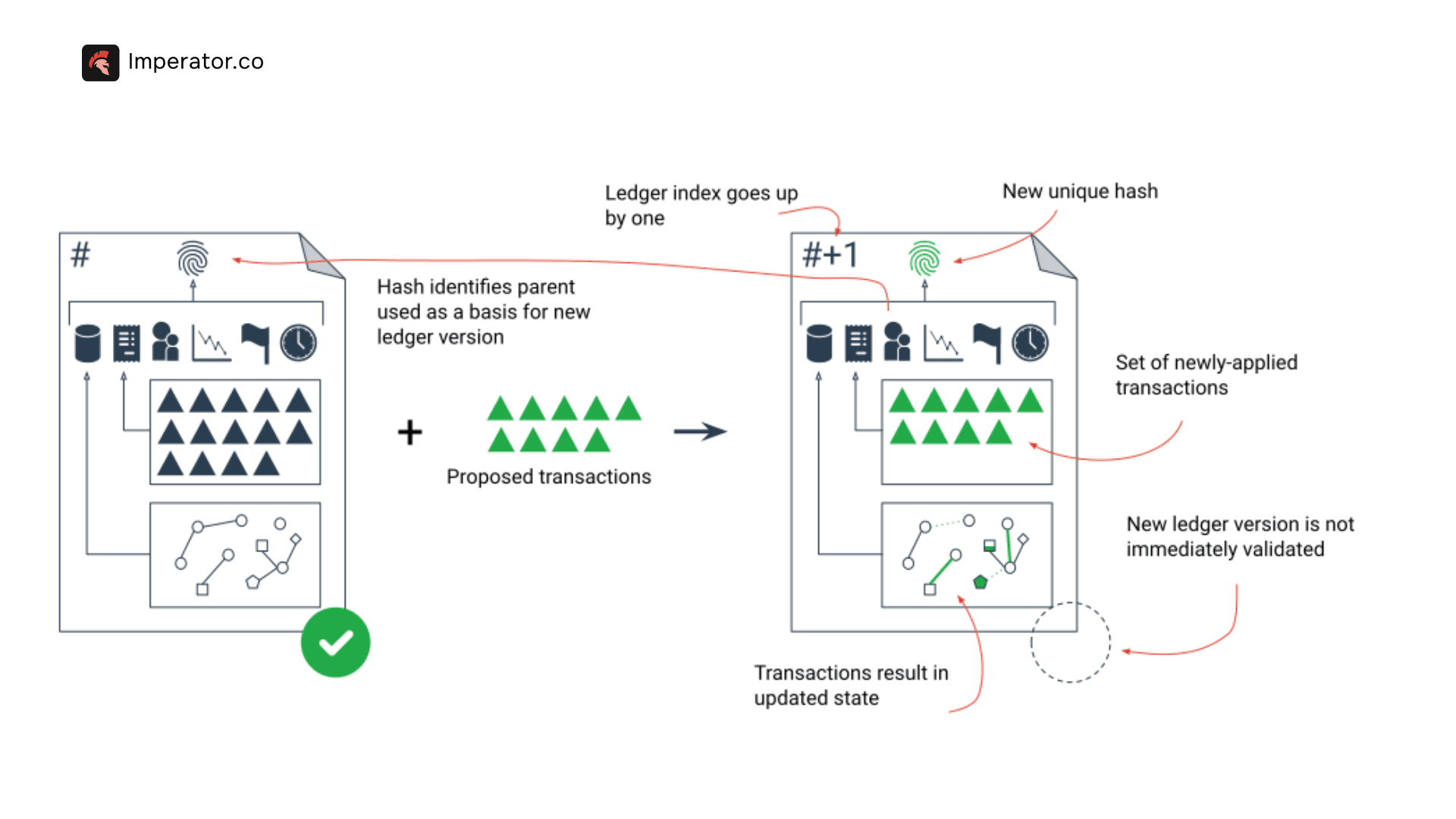 High-level architecture of the XRP Ledger (XRPL)