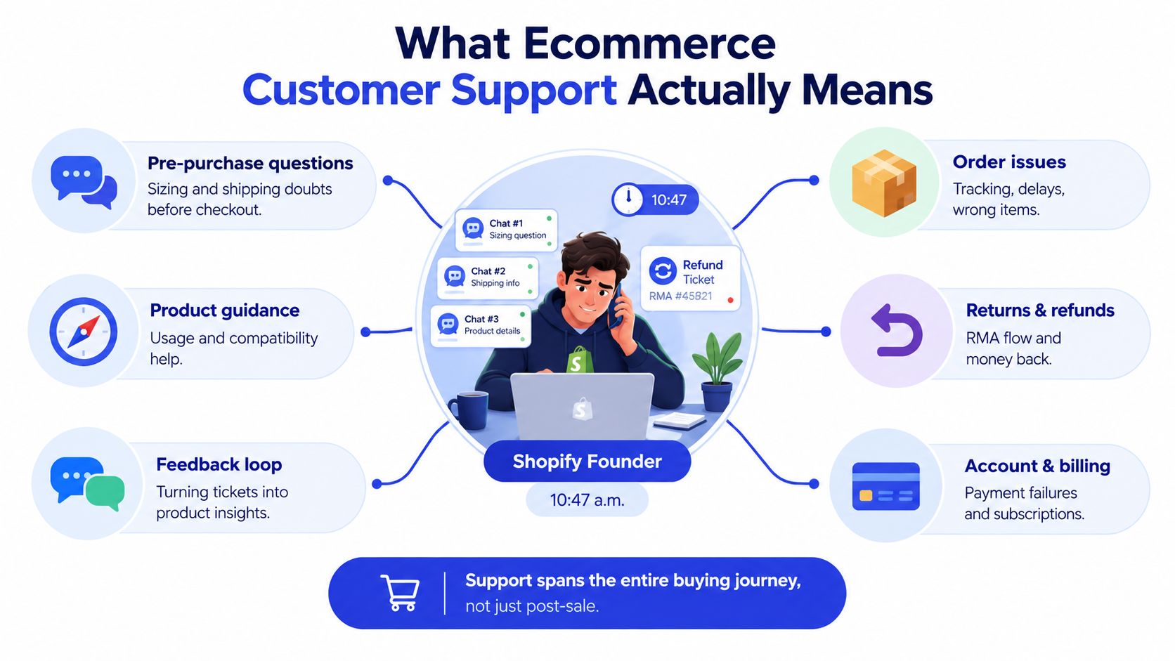 A diagram illustrating the diverse aspects of ecommerce customer support from pre-purchase questions to post-sale account management.