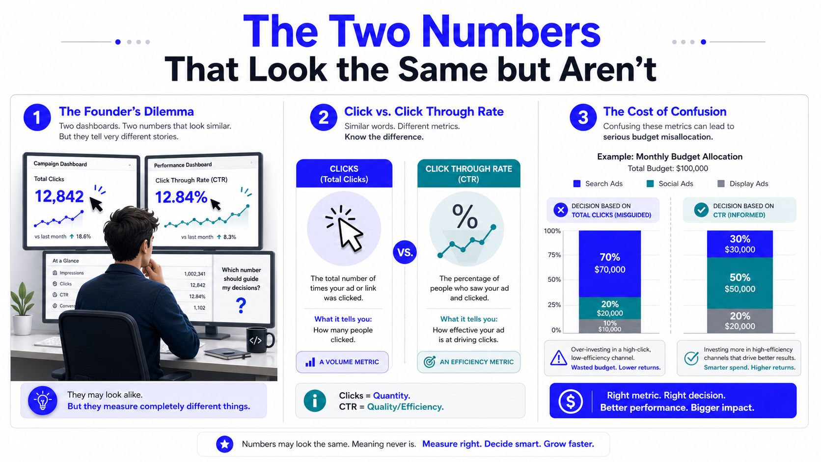 An infographic explaining the difference between total clicks as a volume metric and click-through rate as efficiency.