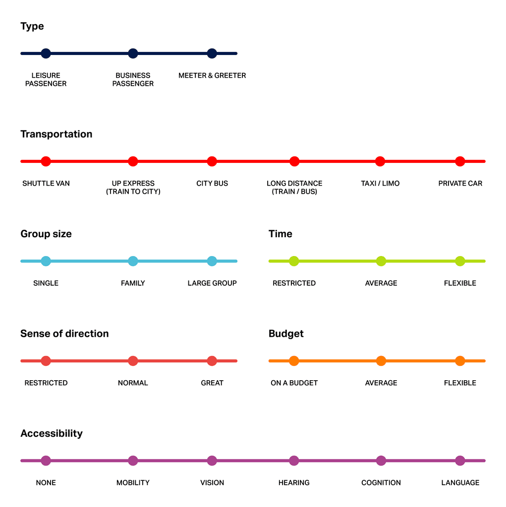 Image showing rulers with all the different aspects an airport visitor can have.