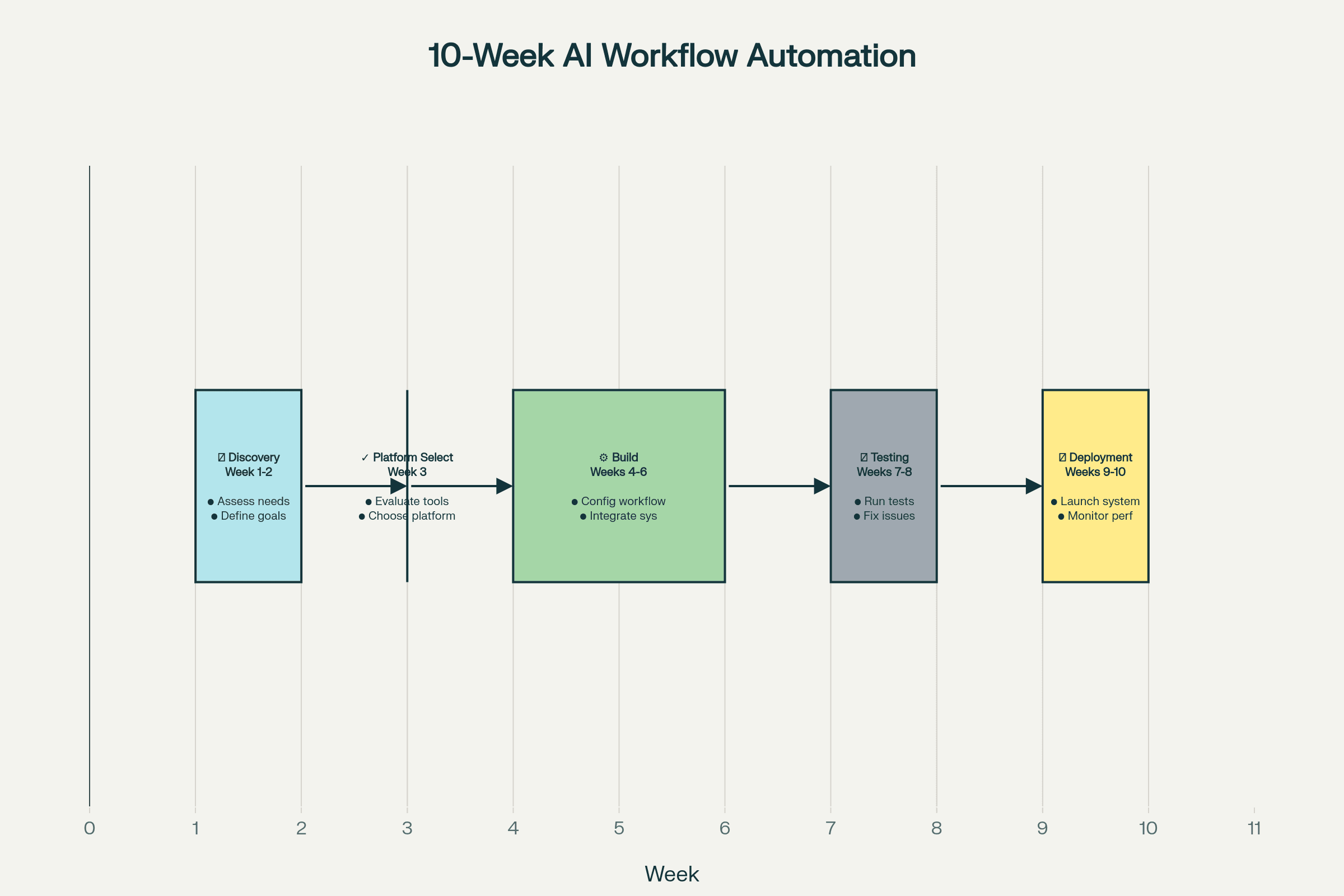 10-Week Implementation Roadmap