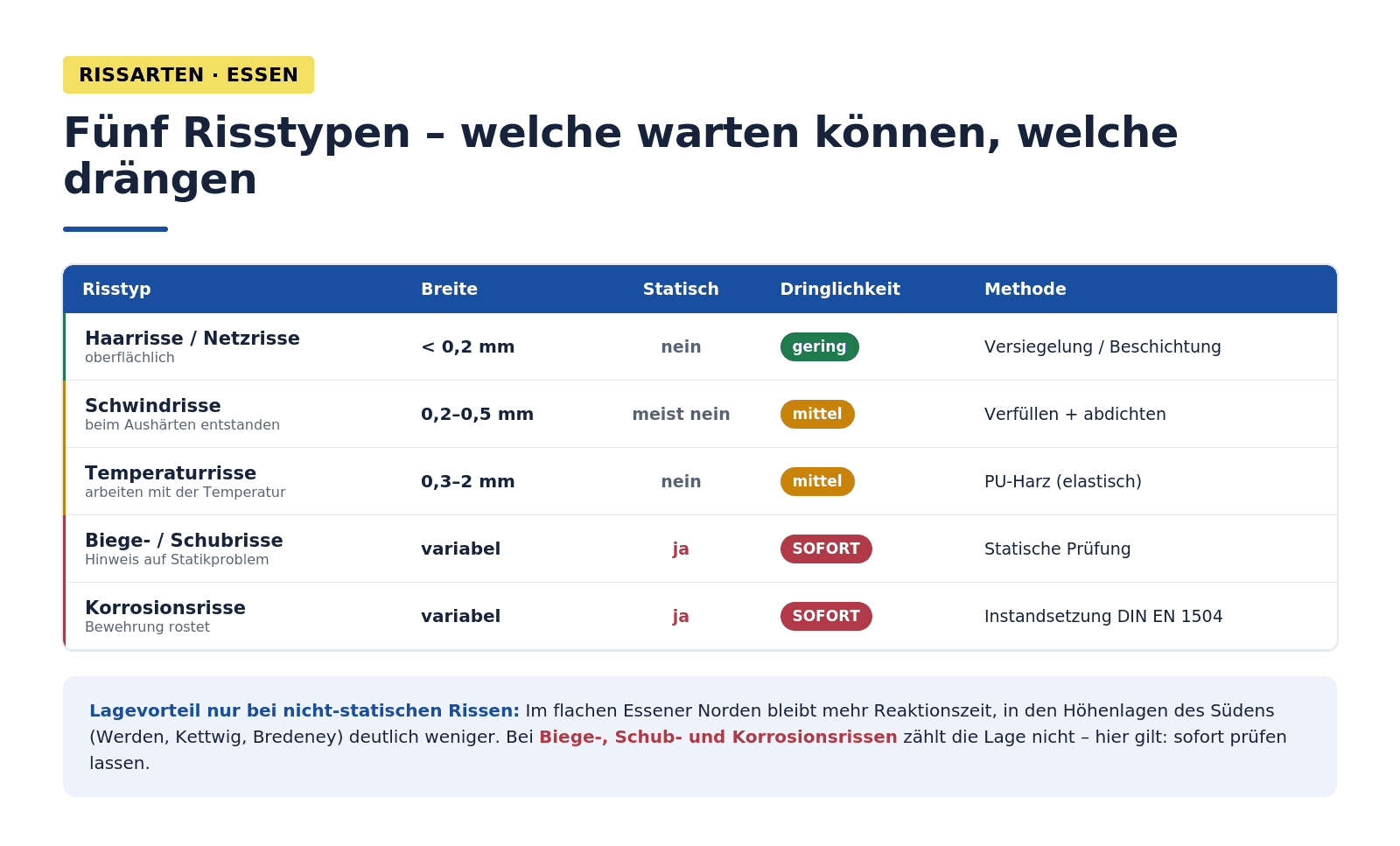 Infografik: Risstypen Balkon Essen – Haarrisse (unter 0,2 mm, gering), Schwindrisse (0,2–0,5 mm, mittel), Temperaturrisse (0,3–2 mm, mittel, PU-Harz), Biege-/Schubrisse (statisch, sofort), Korrosionsrisse (Bewehrung rostet, sofort, DIN EN 1504). Lagevorteil nur bei nicht-statischen Rissen: im Essener Norden mehr Zeit, in den Süd-Höhen weniger.