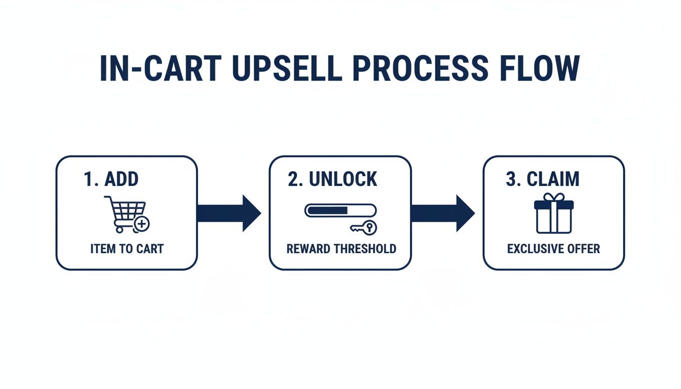 Flowchart illustrating an in-cart upsell process with three steps: add, unlock reward, and claim offer.