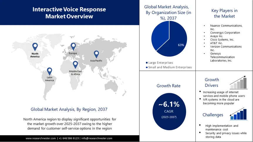 Intercative Voice Response Market Trends Chart