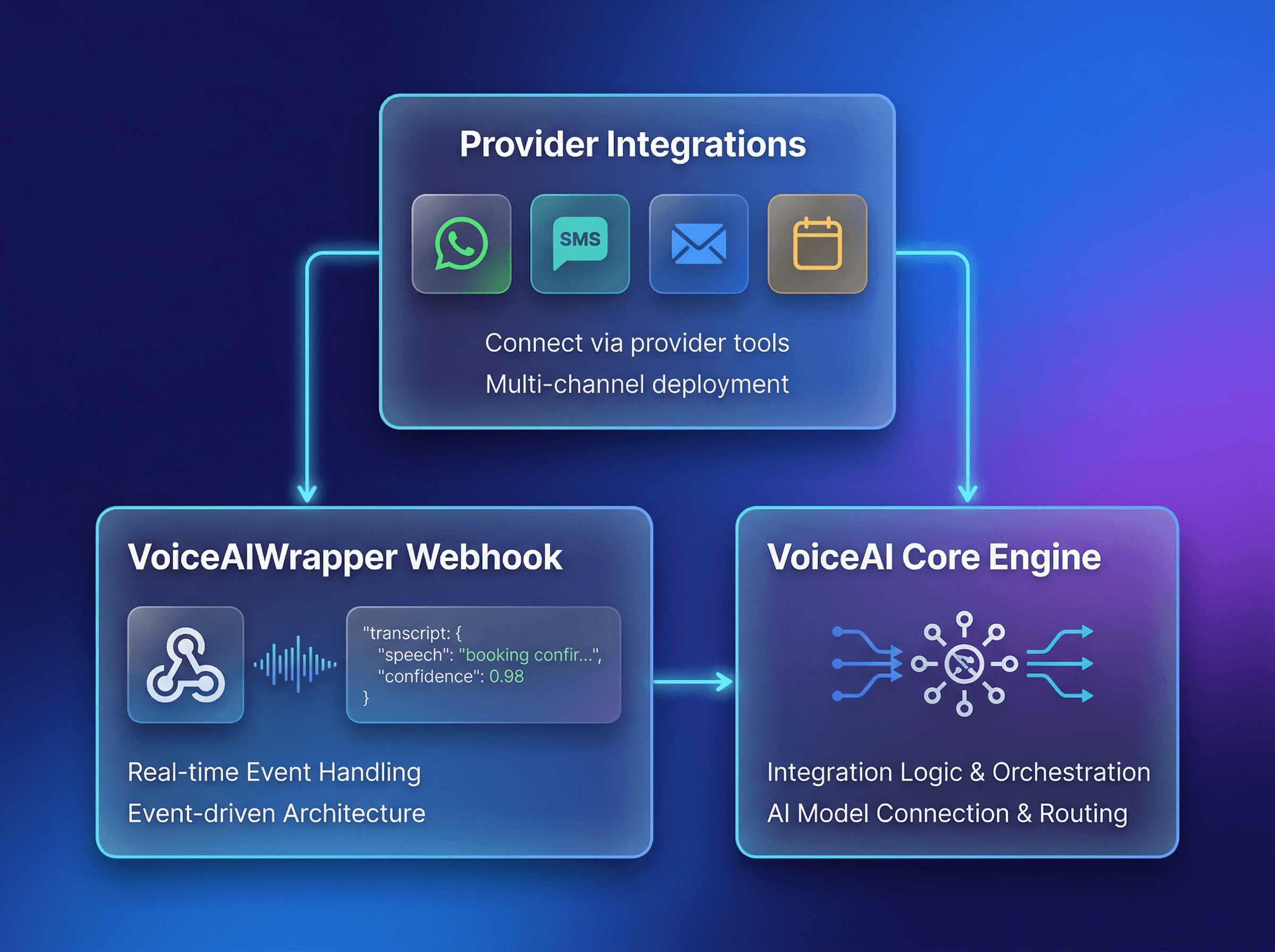 integration workflow-connect with WhatsApp, SMS, email, and calendars via provider tools, push transcripts and outcomes to CRM through built-in webhook, and trigger automations in n8n, Make, or Zapier based on call results | VoiceAIWrapper"