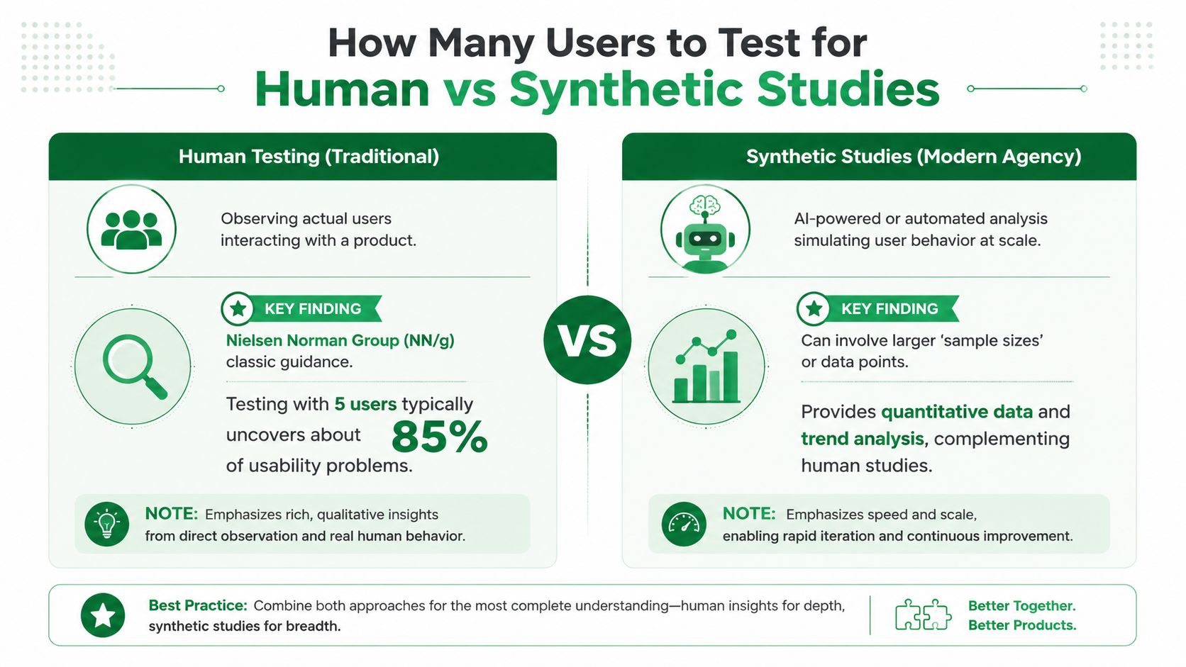 A comparison infographic between traditional human user testing and modern synthetic user studies for product research.