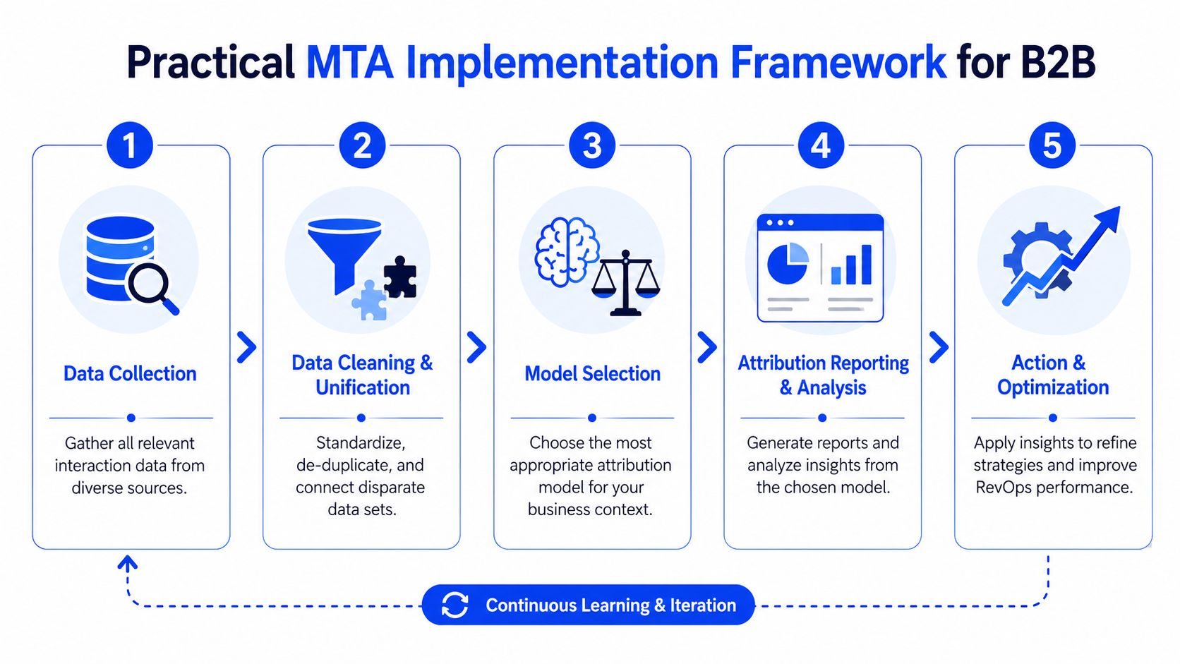 A five-step framework infographic illustrating the B2B multi-touch attribution implementation process from data collection to optimization.