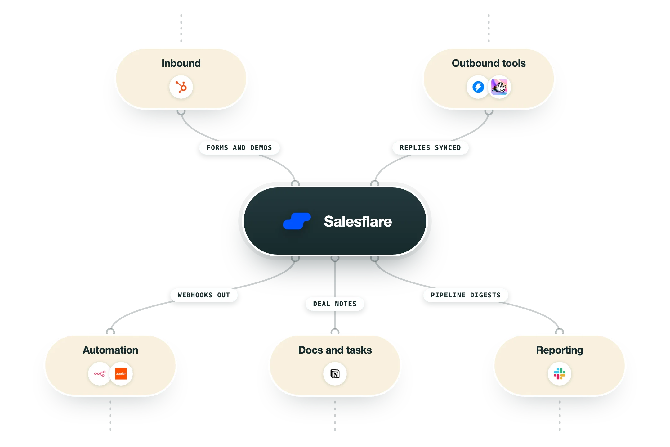 Diagram van hoe Salesflare in een GTM-stack past: inbound (HubSpot) en outbound tools (Instantly, HeyReach) voeden Salesflare, en de uitkomst gaat naar automatisering (n8n, Zapier), documenten en taken (Notion) en rapportage (Slack).