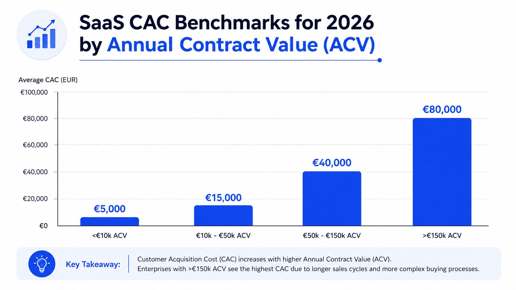 A bar chart showing average SaaS customer acquisition costs correlated with different annual contract value segments.
